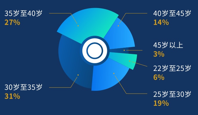 学员-年龄.jpg