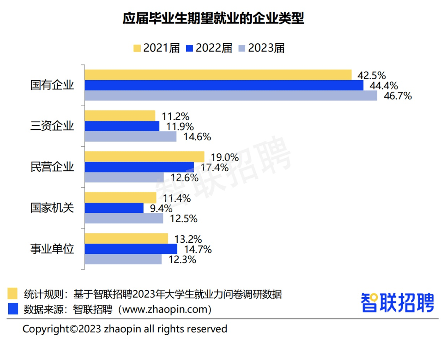 2023大学生就业报告